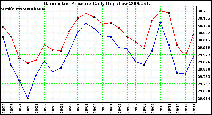 Milwaukee Weather Barometric Pressure Daily High/Low