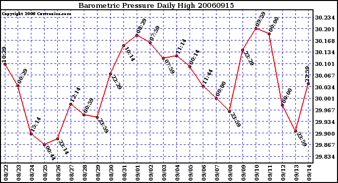 Milwaukee Weather Barometric Pressure Daily High