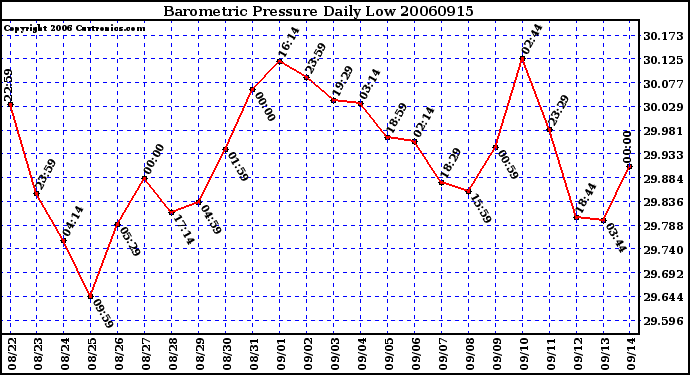 Milwaukee Weather Barometric Pressure Daily Low