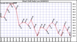 Milwaukee Weather Wind Chill Daily Low