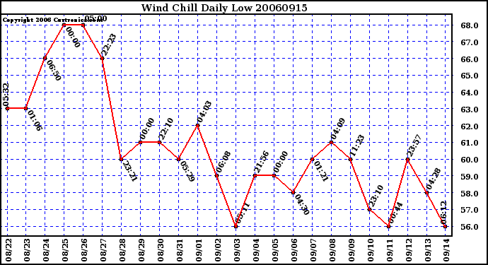 Milwaukee Weather Wind Chill Daily Low