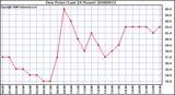 Milwaukee Weather Dew Point (Last 24 Hours)