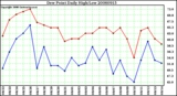 Milwaukee Weather Dew Point Daily High/Low