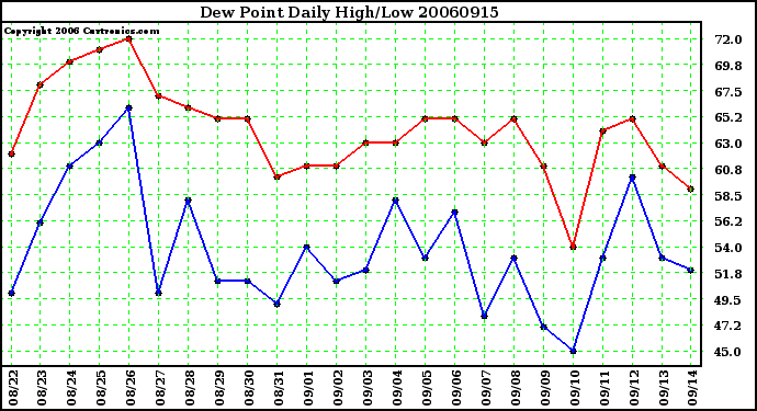 Milwaukee Weather Dew Point Daily High/Low