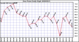 Milwaukee Weather Dew Point Daily High