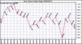 Milwaukee Weather Dew Point Daily High