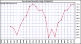 Milwaukee Weather Dew Point Monthly High