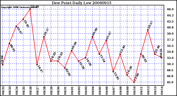 Milwaukee Weather Dew Point Daily Low