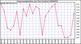 Milwaukee Weather Evapotranspiration per Day (Inches)