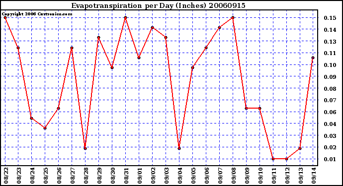 Milwaukee Weather Evapotranspiration per Day (Inches)