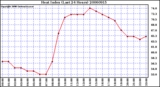 Milwaukee Weather Heat Index (Last 24 Hours)