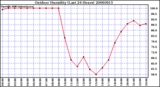 Milwaukee Weather Outdoor Humidity (Last 24 Hours)