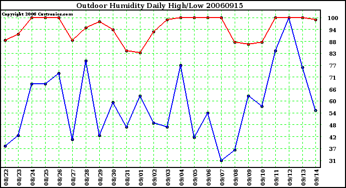 Milwaukee Weather Outdoor Humidity Daily High/Low