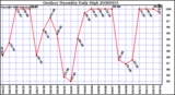 Milwaukee Weather Outdoor Humidity Daily High