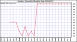 Milwaukee Weather Outdoor Humidity Monthly High