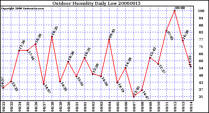 Milwaukee Weather Outdoor Humidity Daily Low