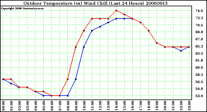 Milwaukee Weather Outdoor Temperature (vs) Wind Chill (Last 24 Hours)