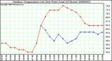 Milwaukee Weather Outdoor Temperature (vs) Dew Point (Last 24 Hours)