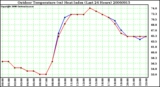 Milwaukee Weather Outdoor Temperature (vs) Heat Index (Last 24 Hours)