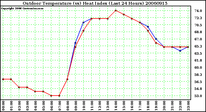 Milwaukee Weather Outdoor Temperature (vs) Heat Index (Last 24 Hours)