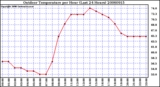 Milwaukee Weather Outdoor Temperature per Hour (Last 24 Hours)