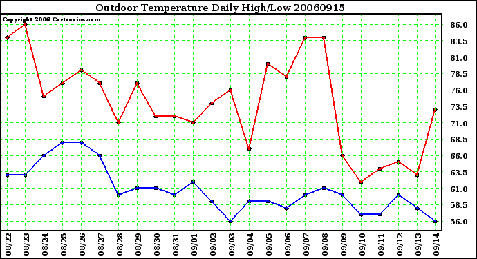 Milwaukee Weather Outdoor Temperature Daily High/Low