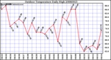 Milwaukee Weather Outdoor Temperature Daily High