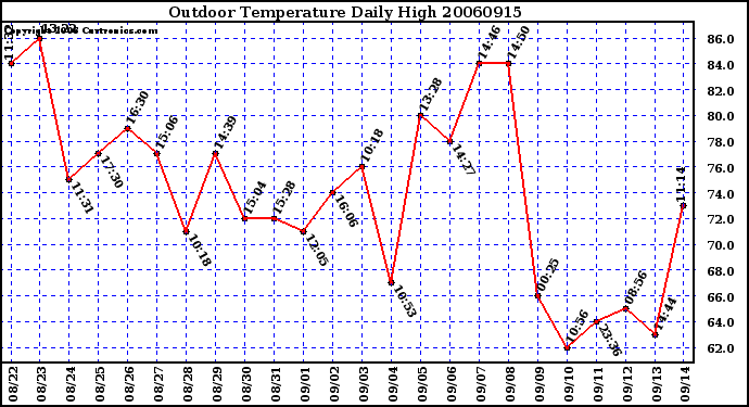 Milwaukee Weather Outdoor Temperature Daily High