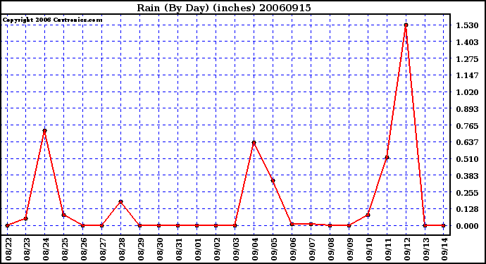 Milwaukee Weather Rain (By Day) (inches)