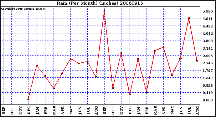 Milwaukee Weather Rain (Per Month) (inches)