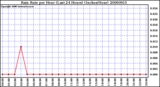 Milwaukee Weather Rain Rate per Hour (Last 24 Hours) (Inches/Hour)
