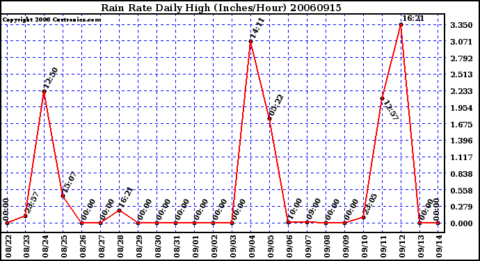 Milwaukee Weather Rain Rate Daily High (Inches/Hour)