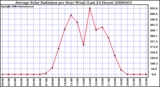 Milwaukee Weather Average Solar Radiation per Hour W/m2 (Last 24 Hours)