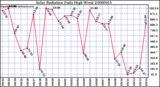 Milwaukee Weather Solar Radiation Daily High W/m2