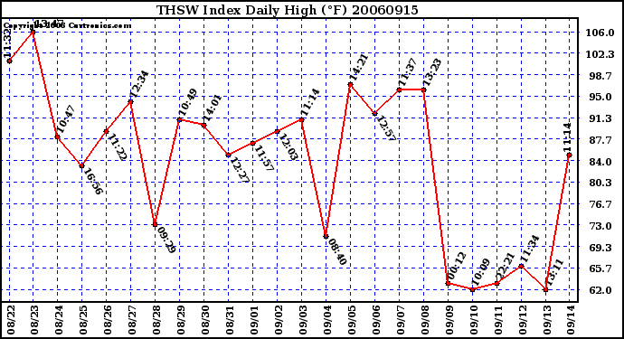 Milwaukee Weather THSW Index Daily High (F)