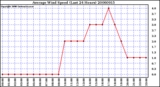 Milwaukee Weather Average Wind Speed (Last 24 Hours)