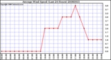 Milwaukee Weather Average Wind Speed (Last 24 Hours)