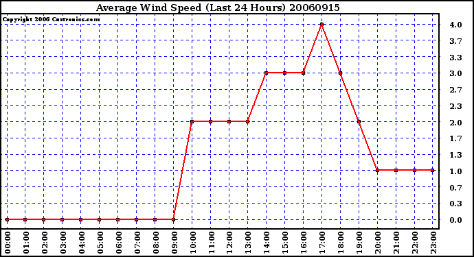 Milwaukee Weather Average Wind Speed (Last 24 Hours)