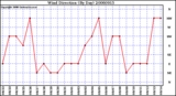 Milwaukee Weather Wind Direction (By Day)