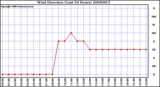 Milwaukee Weather Wind Direction (Last 24 Hours)