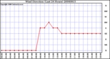 Milwaukee Weather Wind Direction (Last 24 Hours)