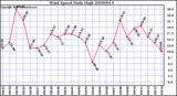 Milwaukee Weather Wind Speed Daily High