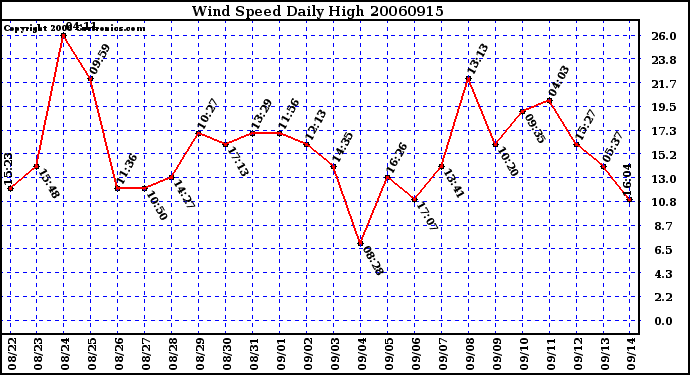 Milwaukee Weather Wind Speed Daily High