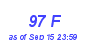 Milwaukee Weather THSW Index High Month