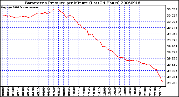 Milwaukee Weather Barometric Pressure per Minute (Last 24 Hours)