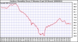 Milwaukee Weather Outdoor Humidity Every 5 Minutes (Last 24 Hours)