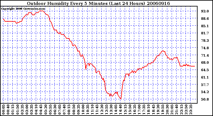 Milwaukee Weather Outdoor Humidity Every 5 Minutes (Last 24 Hours)