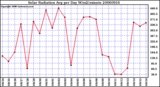 Milwaukee Weather Solar Radiation Avg per Day W/m2/minute