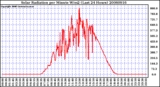 Milwaukee Weather Solar Radiation per Minute W/m2 (Last 24 Hours)