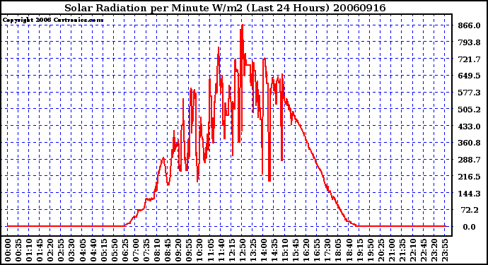 Milwaukee Weather Solar Radiation per Minute W/m2 (Last 24 Hours)